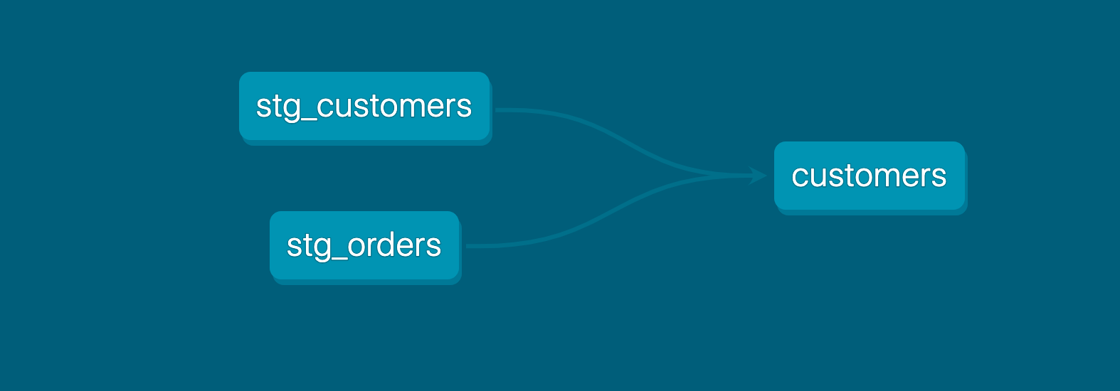 The DAG we want for our dbt project The DAG we want for our dbt project